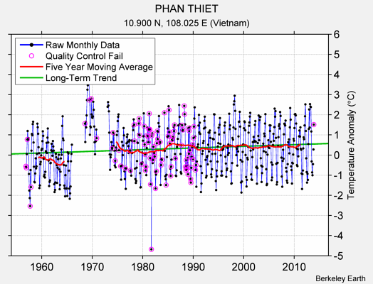 PHAN THIET Raw Mean Temperature