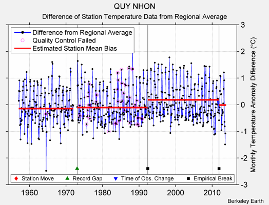 QUY NHON difference from regional expectation