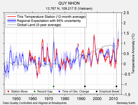 QUY NHON comparison to regional expectation