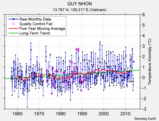 QUY NHON Raw Mean Temperature