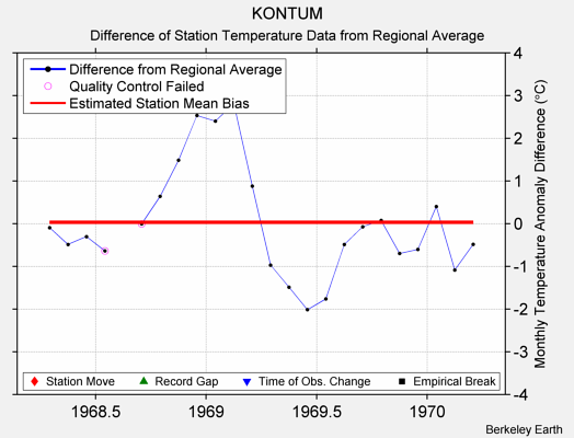 KONTUM difference from regional expectation