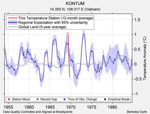 KONTUM comparison to regional expectation