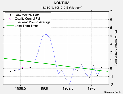 KONTUM Raw Mean Temperature