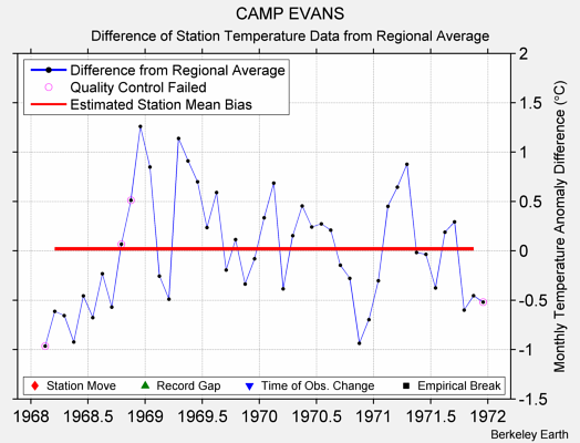 CAMP EVANS difference from regional expectation