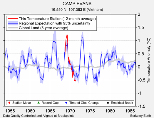 CAMP EVANS comparison to regional expectation