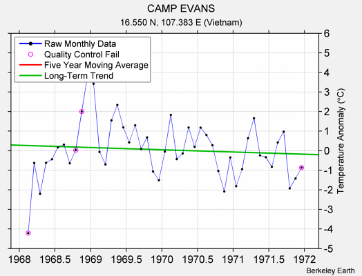 CAMP EVANS Raw Mean Temperature