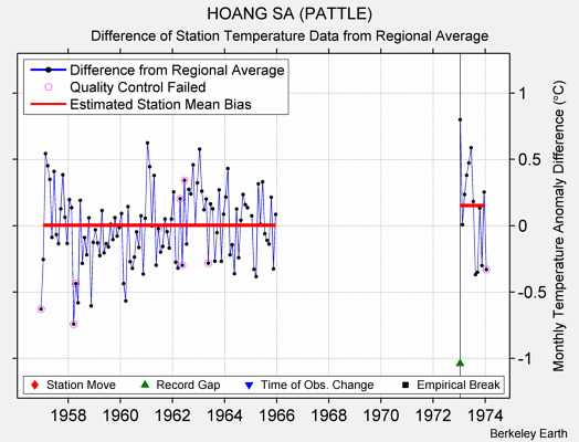 HOANG SA (PATTLE) difference from regional expectation