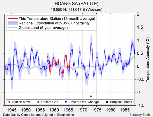 HOANG SA (PATTLE) comparison to regional expectation