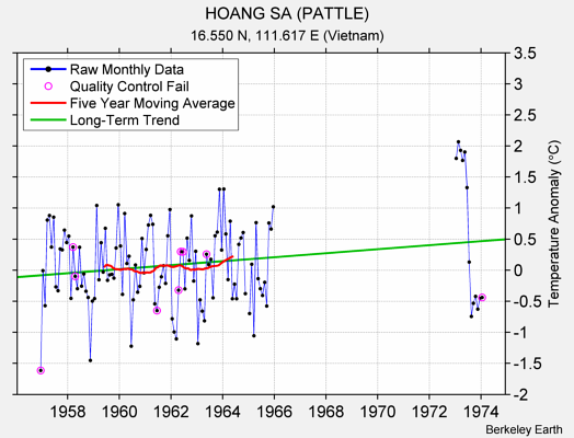 HOANG SA (PATTLE) Raw Mean Temperature