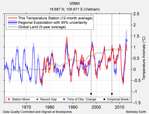 VINH comparison to regional expectation