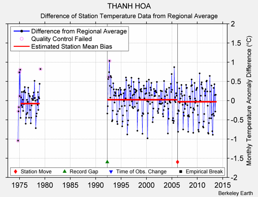 THANH HOA difference from regional expectation