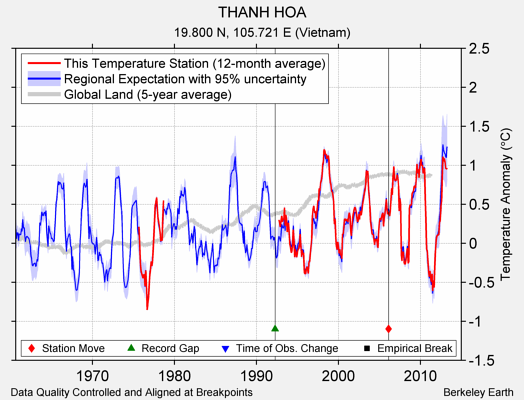 THANH HOA comparison to regional expectation