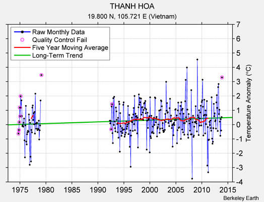 THANH HOA Raw Mean Temperature