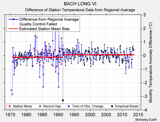 BACH LONG VI difference from regional expectation