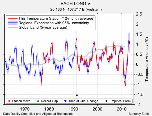 BACH LONG VI comparison to regional expectation