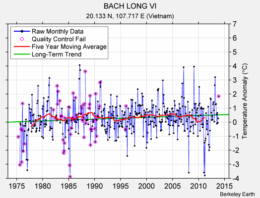 BACH LONG VI Raw Mean Temperature