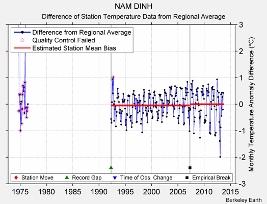 NAM DINH difference from regional expectation