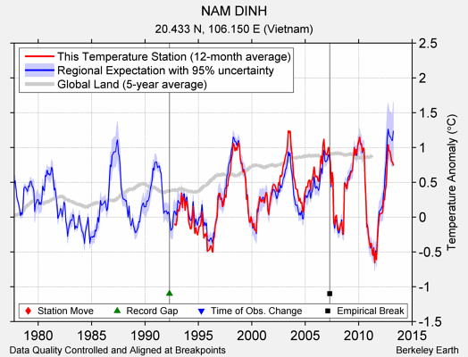 NAM DINH comparison to regional expectation