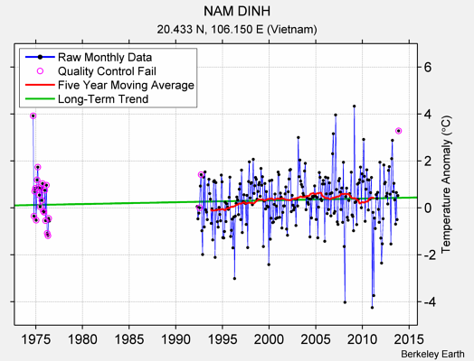 NAM DINH Raw Mean Temperature