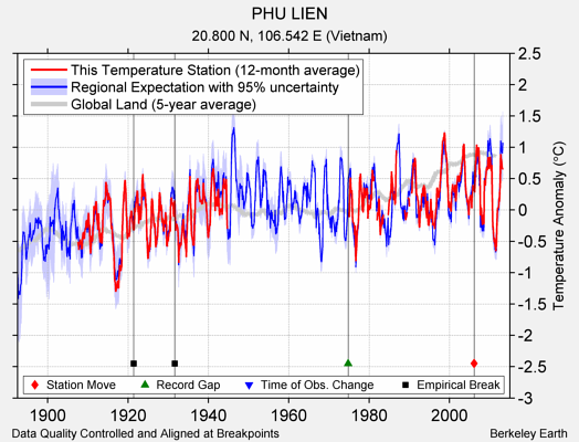 PHU LIEN comparison to regional expectation