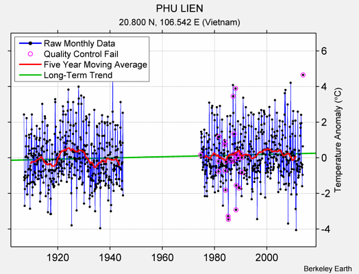 PHU LIEN Raw Mean Temperature