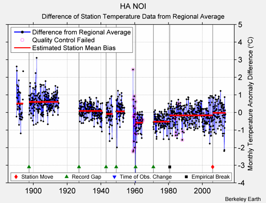 HA NOI difference from regional expectation