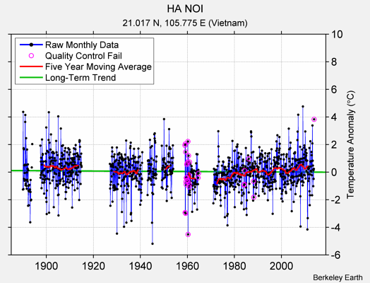 HA NOI Raw Mean Temperature