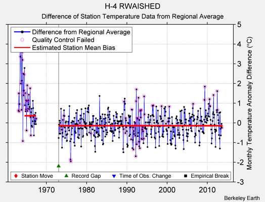 H-4 RWAISHED difference from regional expectation