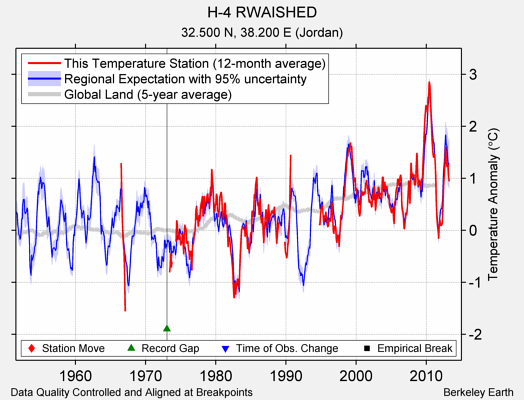 H-4 RWAISHED comparison to regional expectation