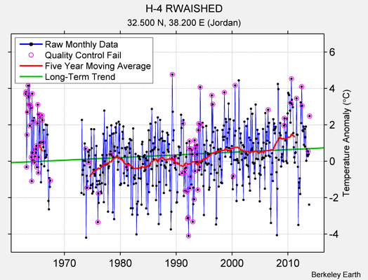 H-4 RWAISHED Raw Mean Temperature