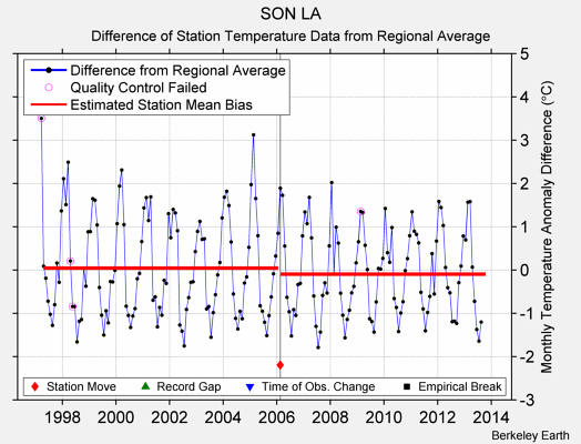 SON LA difference from regional expectation