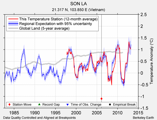 SON LA comparison to regional expectation