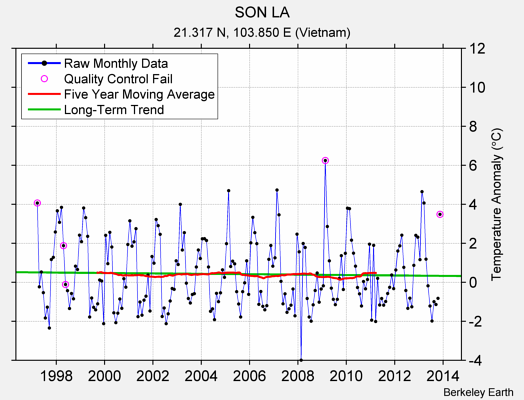 SON LA Raw Mean Temperature