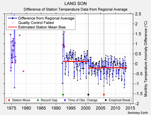 LANG SON difference from regional expectation