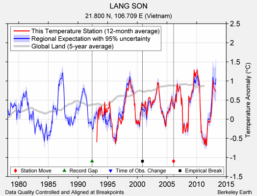 LANG SON comparison to regional expectation