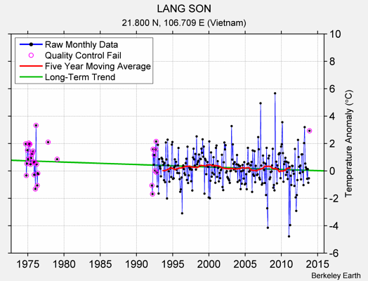 LANG SON Raw Mean Temperature