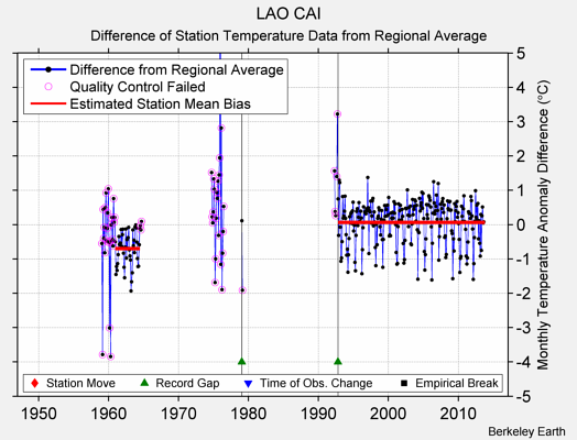 LAO CAI difference from regional expectation