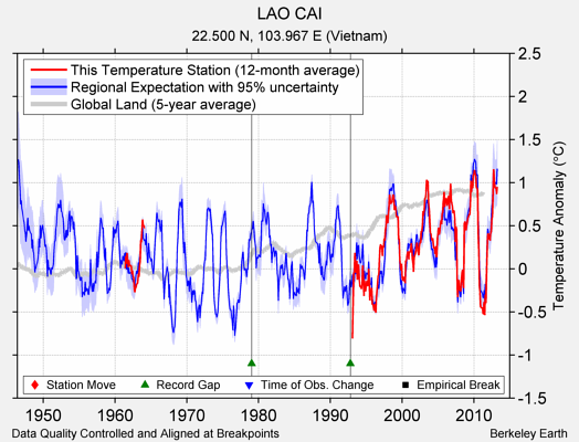 LAO CAI comparison to regional expectation