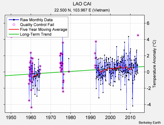 LAO CAI Raw Mean Temperature