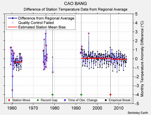 CAO BANG difference from regional expectation