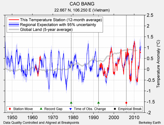 CAO BANG comparison to regional expectation