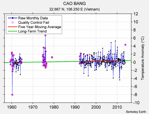 CAO BANG Raw Mean Temperature