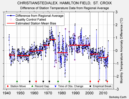 CHRISTIANSTED/ALEX. HAMILTON FIELD,  ST. CROIX difference from regional expectation