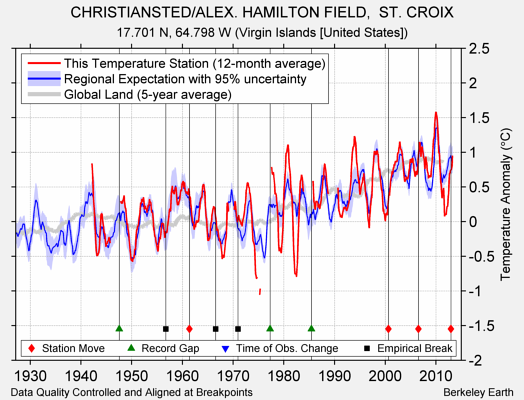 CHRISTIANSTED/ALEX. HAMILTON FIELD,  ST. CROIX comparison to regional expectation