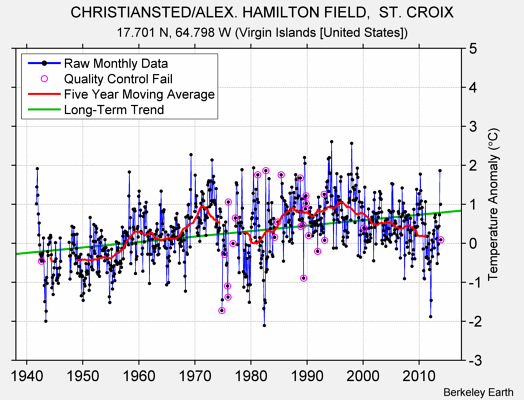 CHRISTIANSTED/ALEX. HAMILTON FIELD,  ST. CROIX Raw Mean Temperature