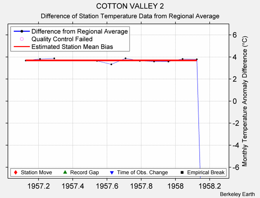 COTTON VALLEY 2 difference from regional expectation