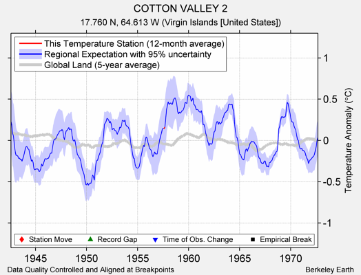 COTTON VALLEY 2 comparison to regional expectation