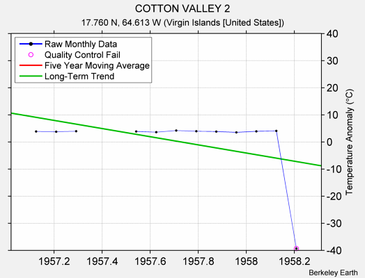 COTTON VALLEY 2 Raw Mean Temperature