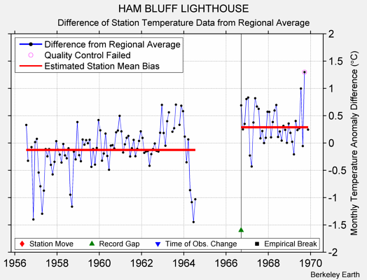 HAM BLUFF LIGHTHOUSE difference from regional expectation