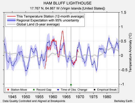 HAM BLUFF LIGHTHOUSE comparison to regional expectation